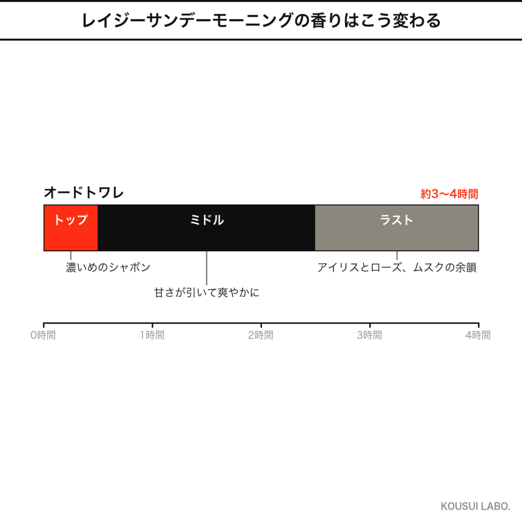 マルジェラ レイジーサンデーモーニングの香りの時間変化タイムライン（シャボンからムスクへの推移）