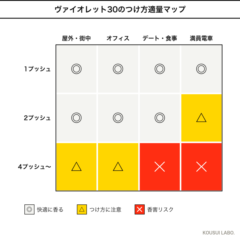 ルラボ ヴァイオレット30のつけ方適量マップ（つける量×シーンのヒートマップ）