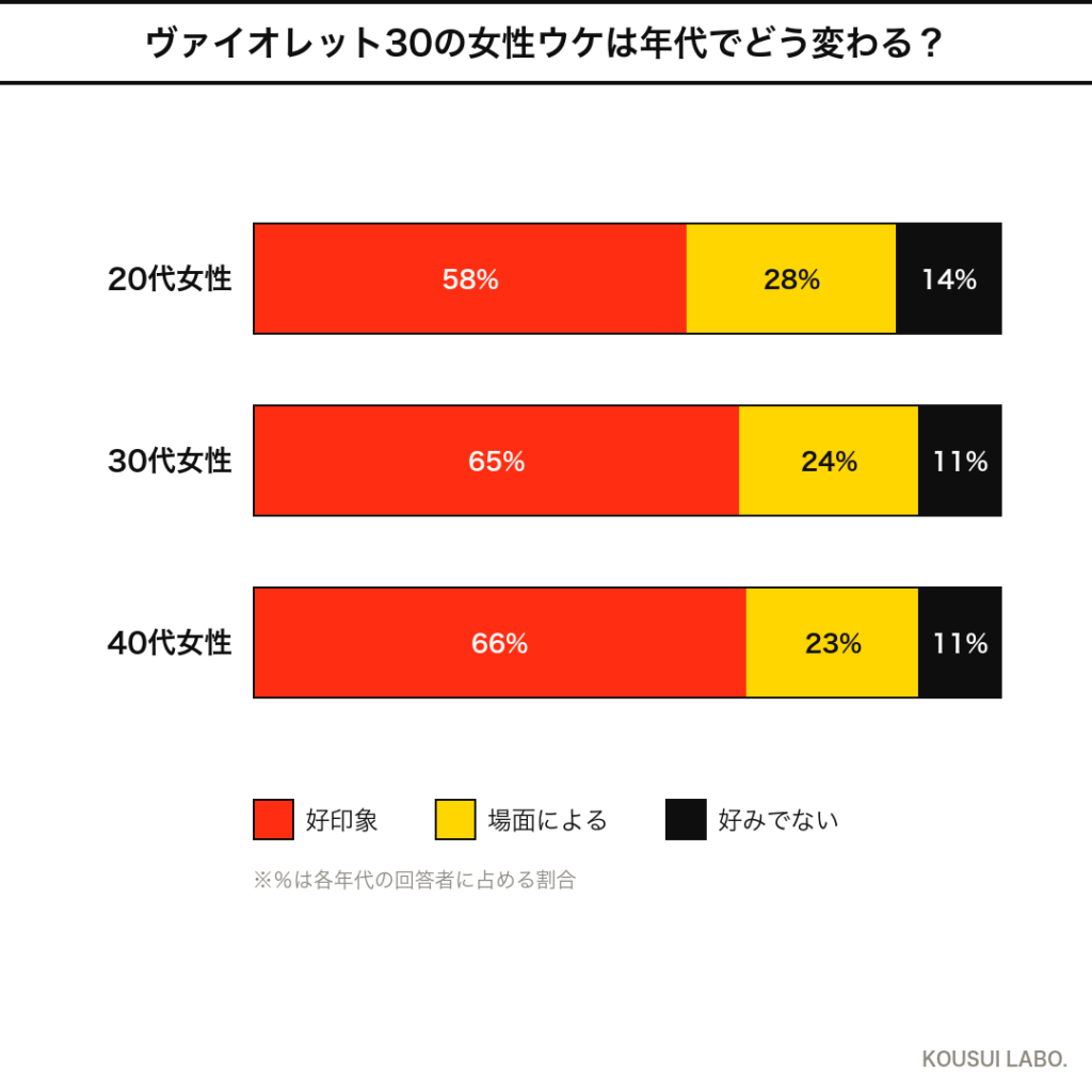 ルラボ ヴァイオレット30の女性ウケは年代でどう変わる？年代別反応のクロス集計グラフ
