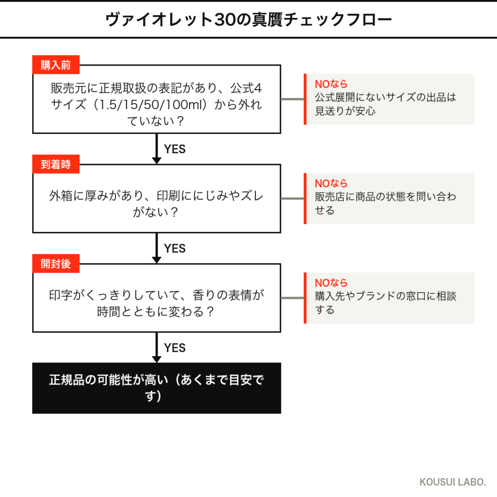 ルラボ ヴァイオレット30の真贋チェックフロー（購入前・到着時・開封後の3段階）