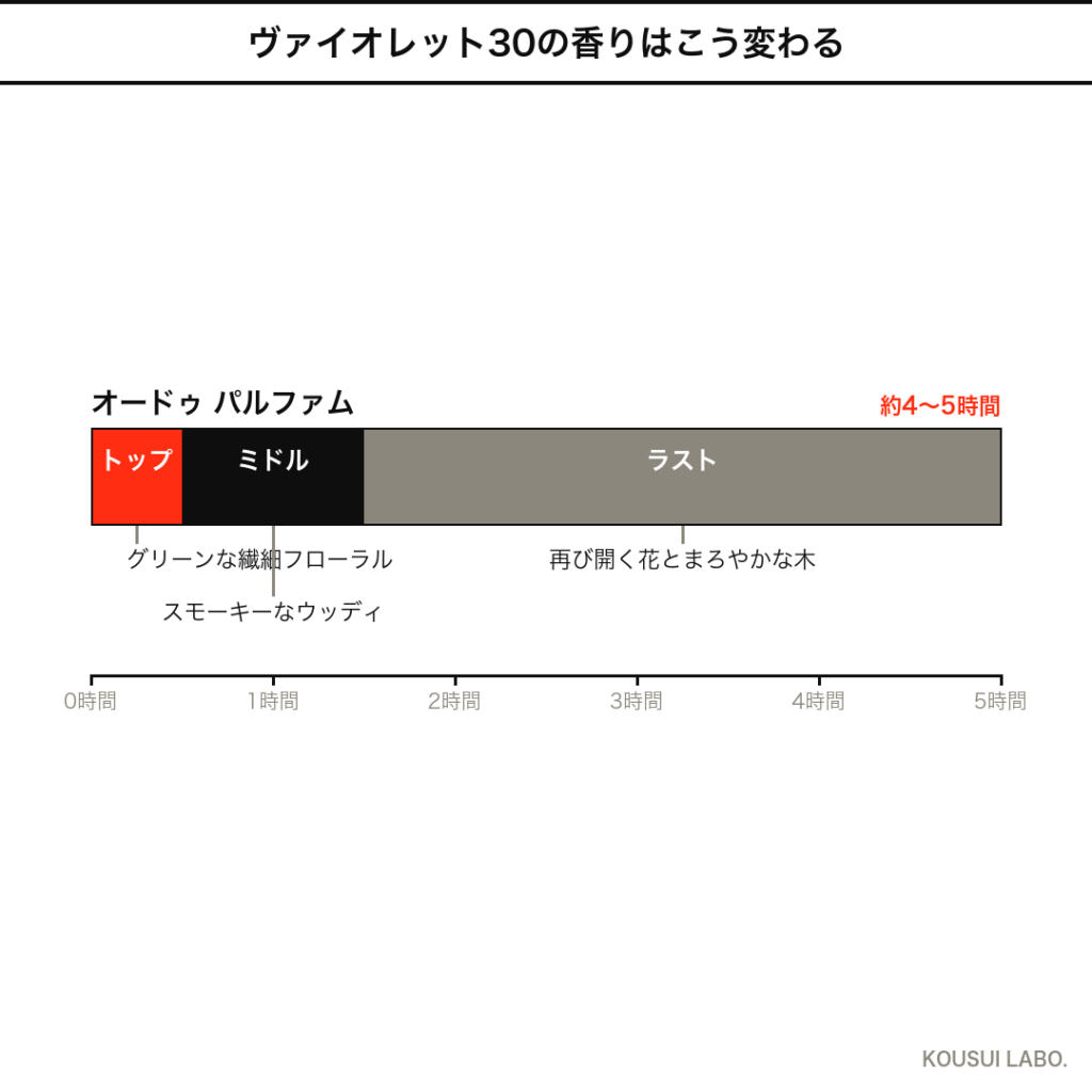 ルラボ ヴァイオレット30の香りの時間変化タイムライン（グリーンからウッディへの推移）