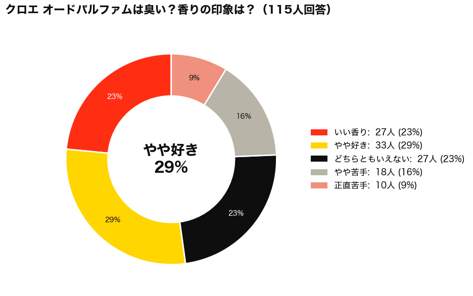 CHLOEのクロエ オードパルファムは臭い？アンケート結果_円グラフ