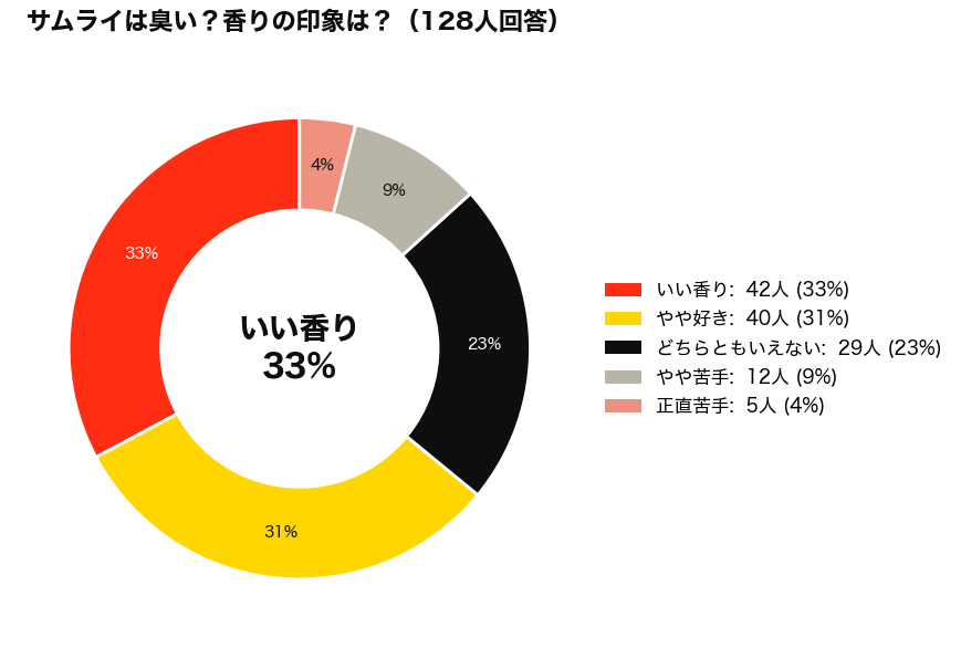 アランドロンのサムライは臭い？アンケート結果_円グラフ