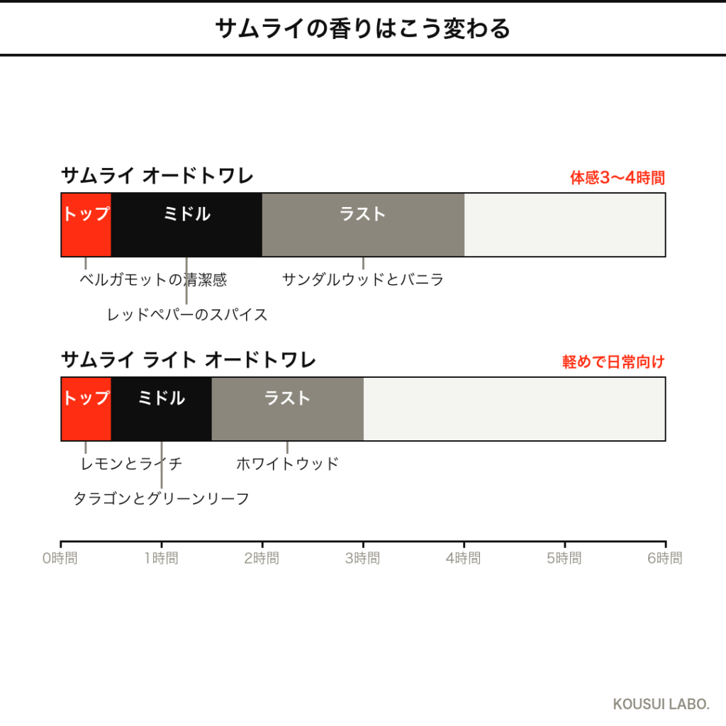 アランドロン サムライの香りの時間変化タイムライン