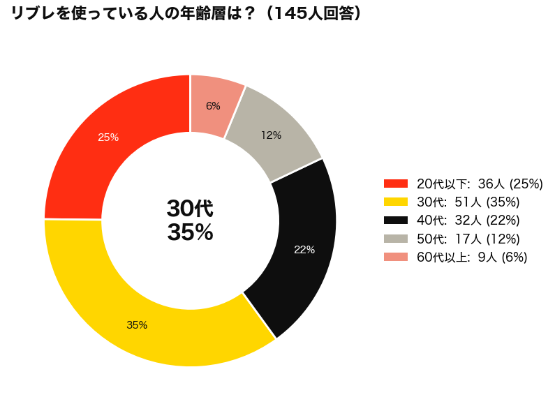 イヴサンローランのリブレは何歳まで？使用者の年齢層アンケート結果_円グラフ
