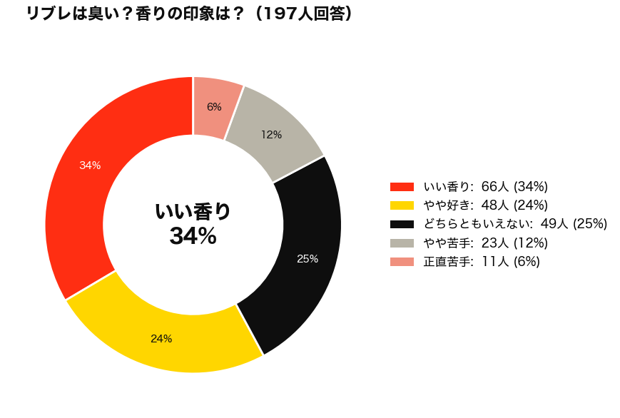 イヴサンローランのリブレは臭い？アンケート結果_円グラフ
