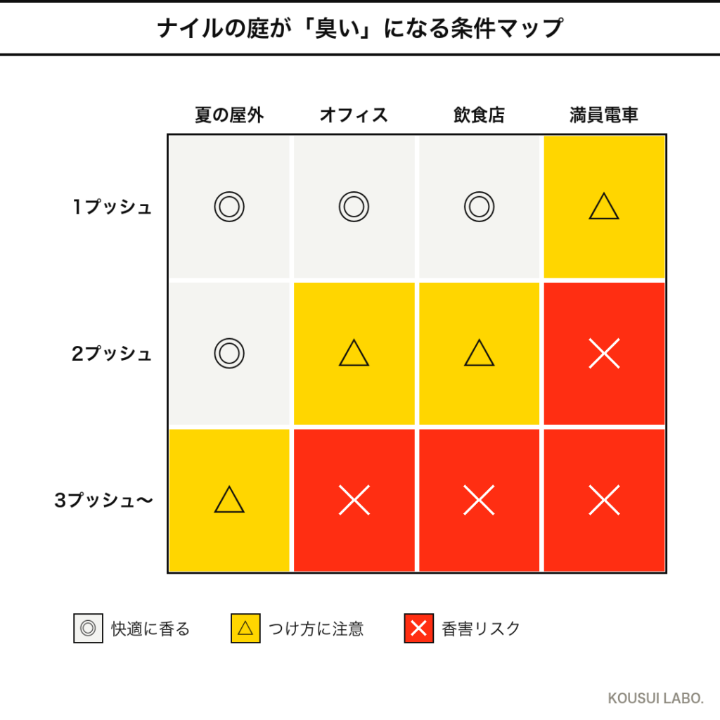 エルメス ナイルの庭が臭くなる条件ヒートマップ（プッシュ数×シーン）