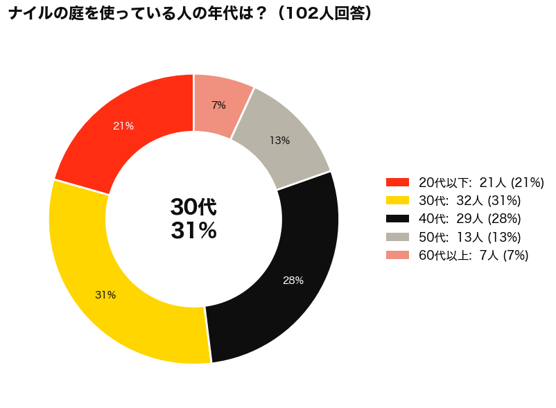 エルメスのナイルの庭はおばさんでも使える？使用者の年代アンケート結果_円グラフ