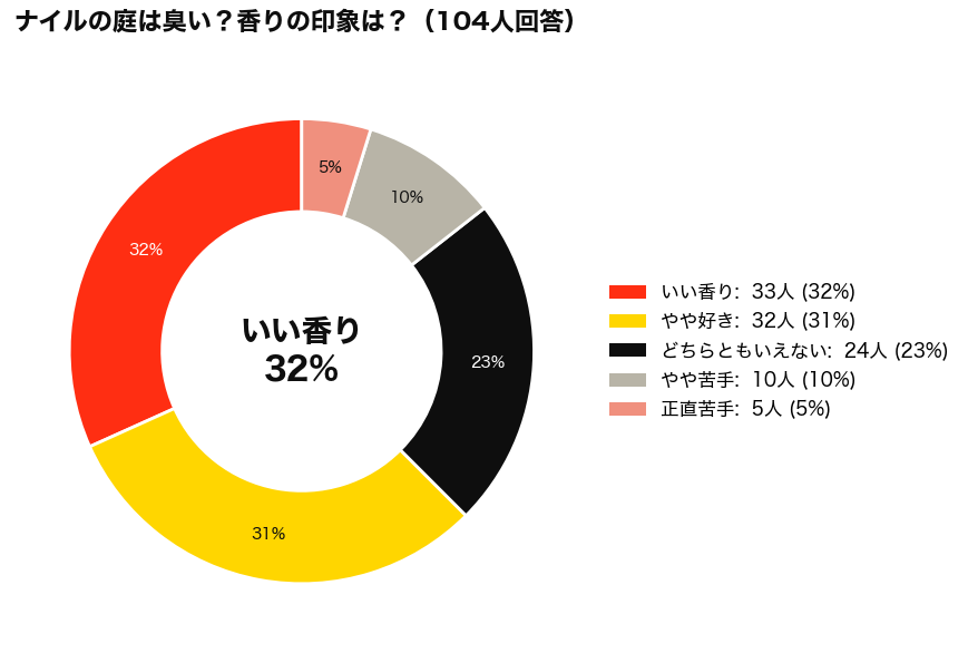 エルメスのナイルの庭は臭い？アンケート結果_円グラフ