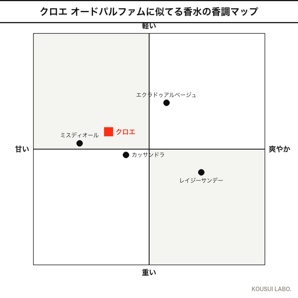 クロエ オードパルファムに似てる香水4本の香調4象限マップ