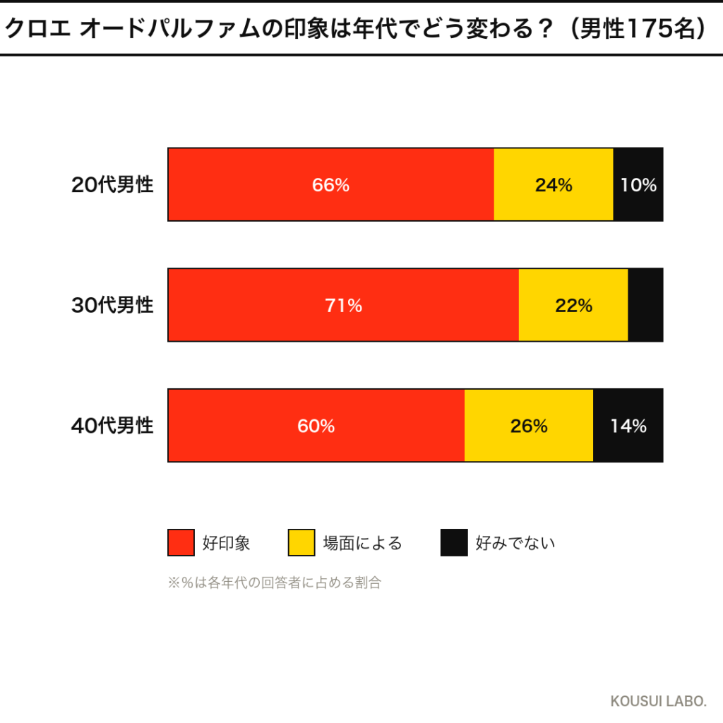 クロエ オードパルファムの男性175名アンケート 年代別反応クロス集計