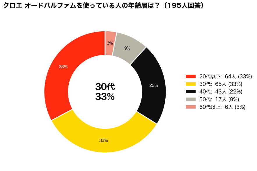 クロエのオードパルファムは何歳まで？使用者の年齢層アンケート結果_円グラフ