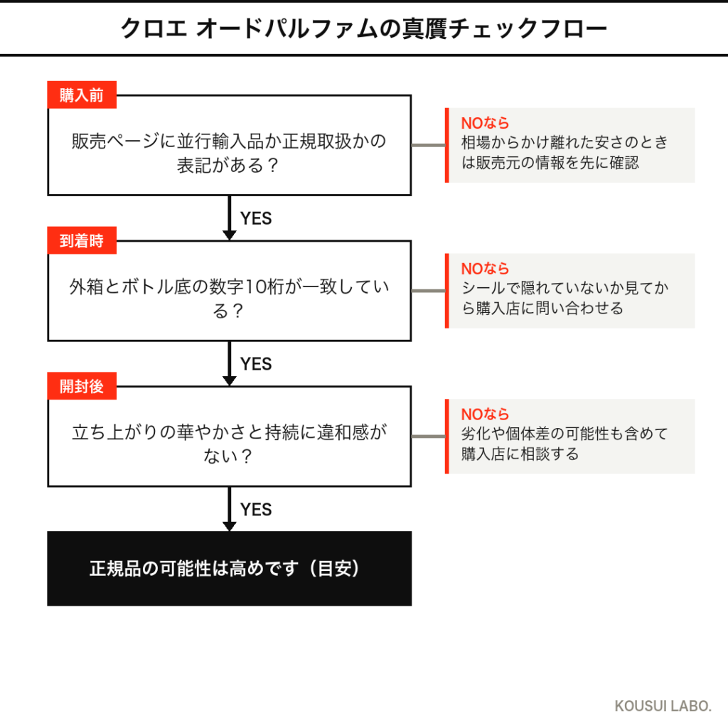クロエ オードパルファムの真贋判定フローチャート（購入前・到着時・開封後）