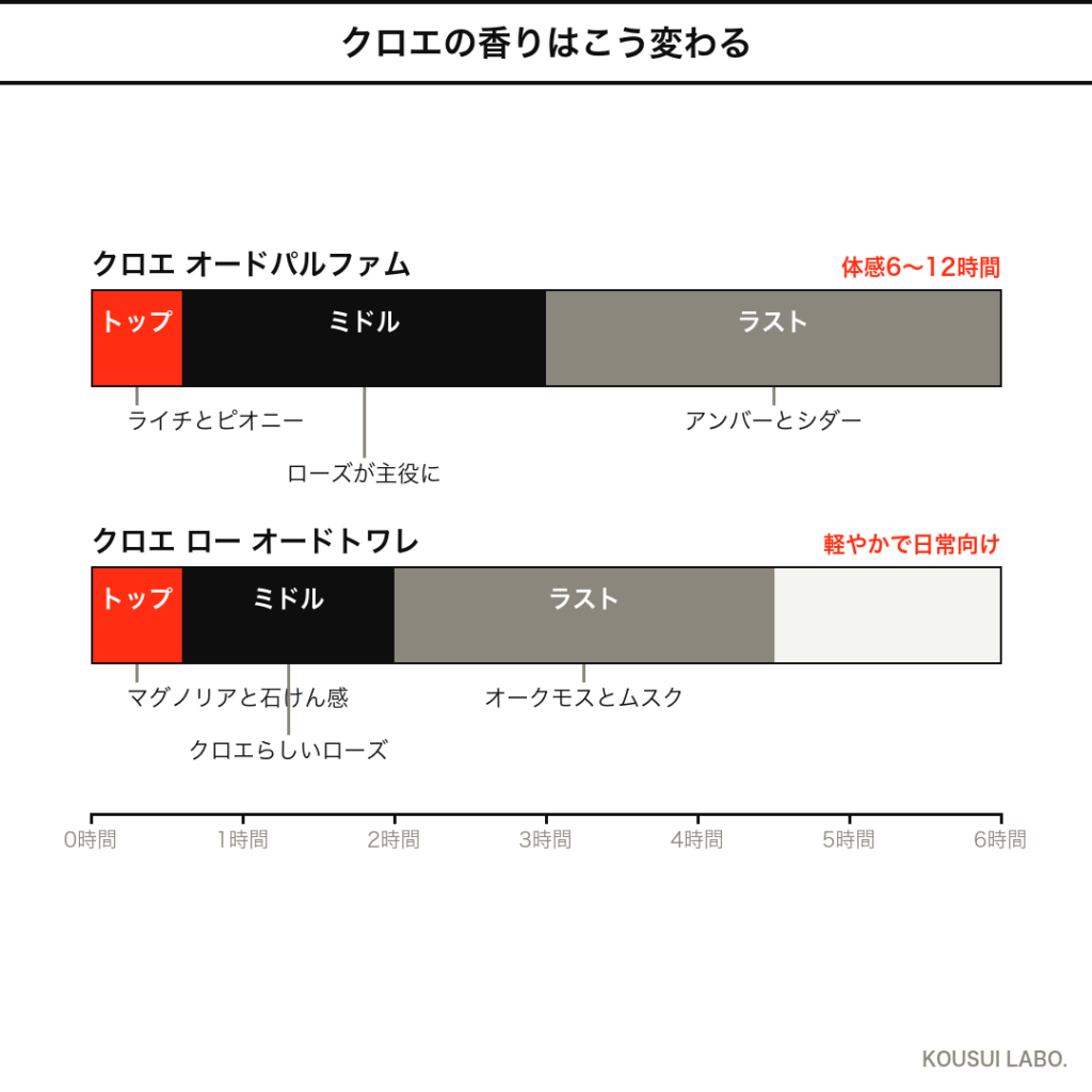 クロエ オードパルファムの香りの時間変化タイムライン（オードパルファムとオードトワレの比較）