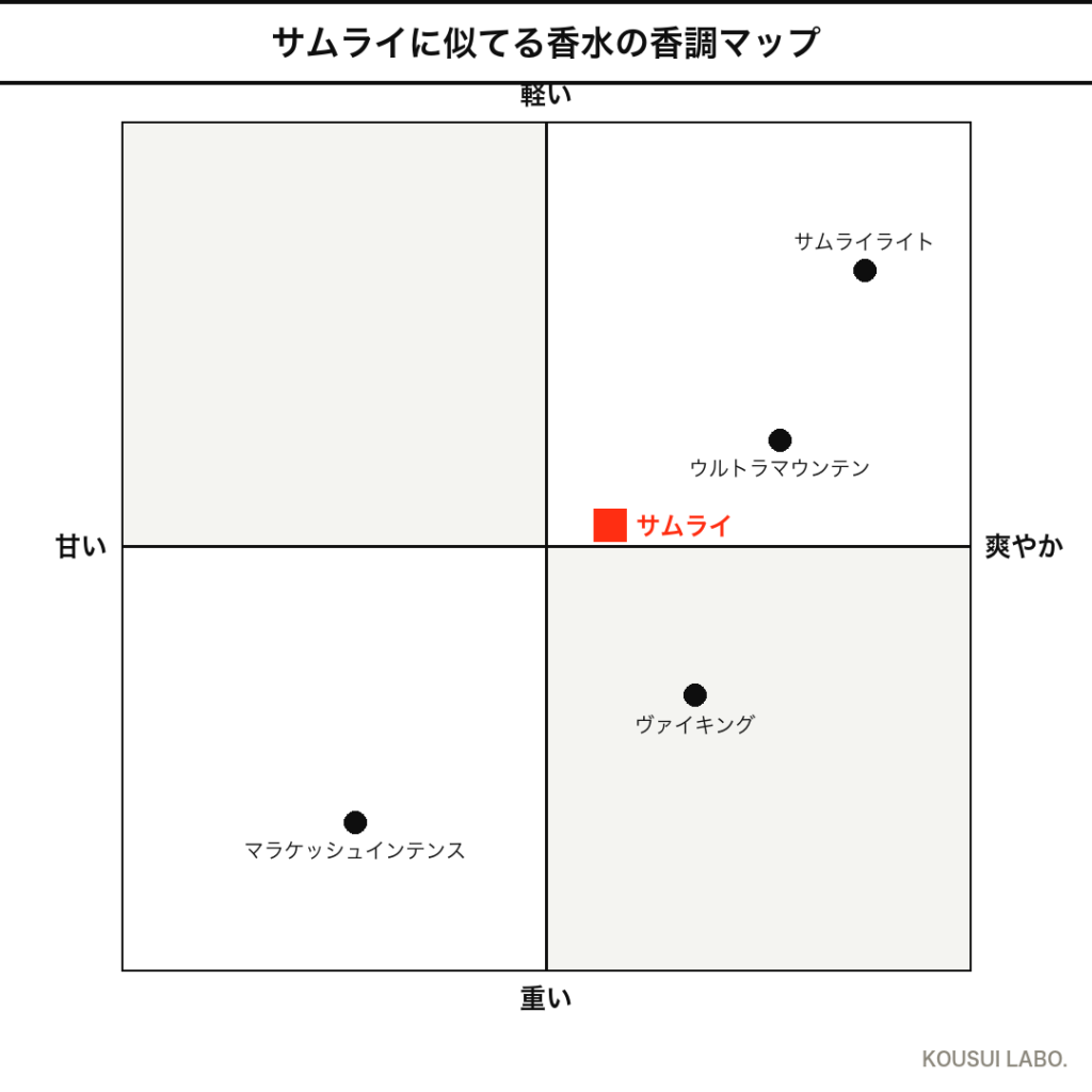 アランドロン サムライに似てる香水の香調4象限マップ