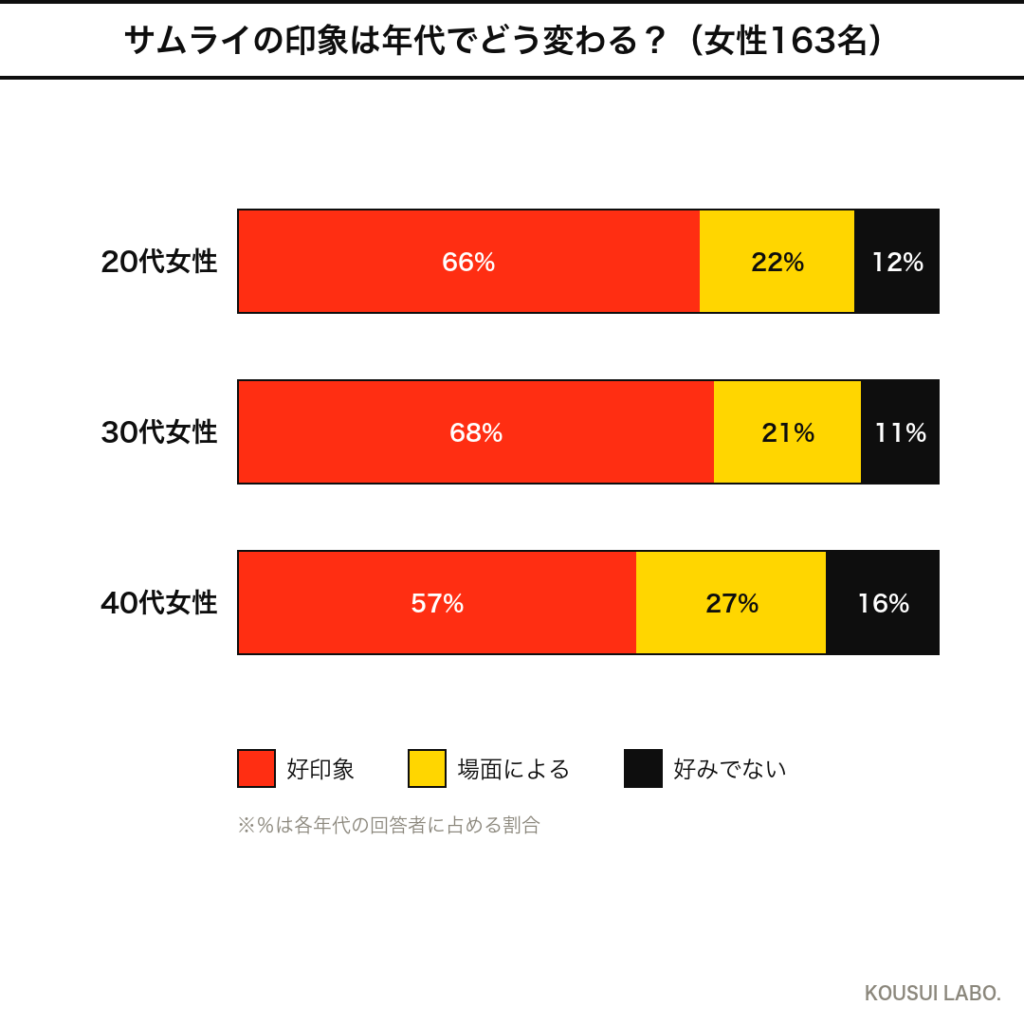 アランドロン サムライの女性163名アンケート 年代別反応クロス集計