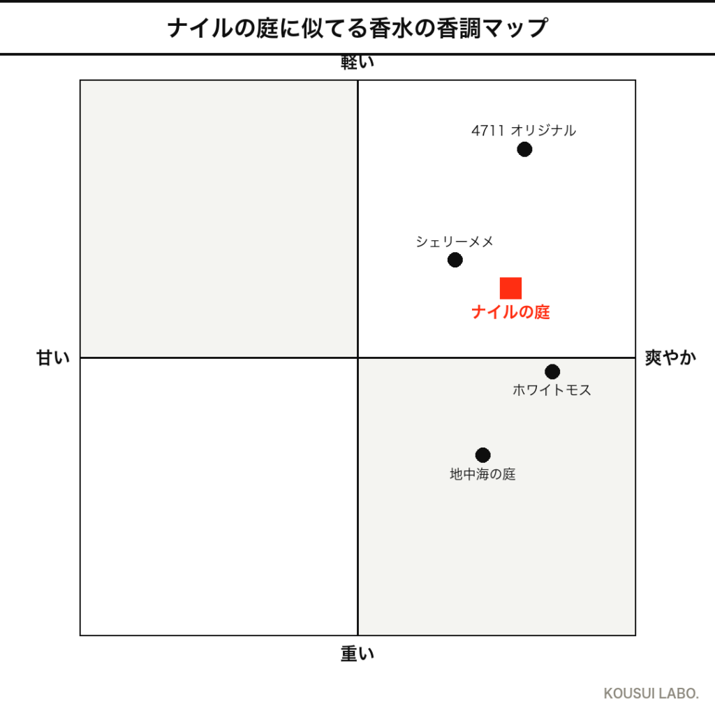 エルメス ナイルの庭に似てる香水4本の香調4象限マップ