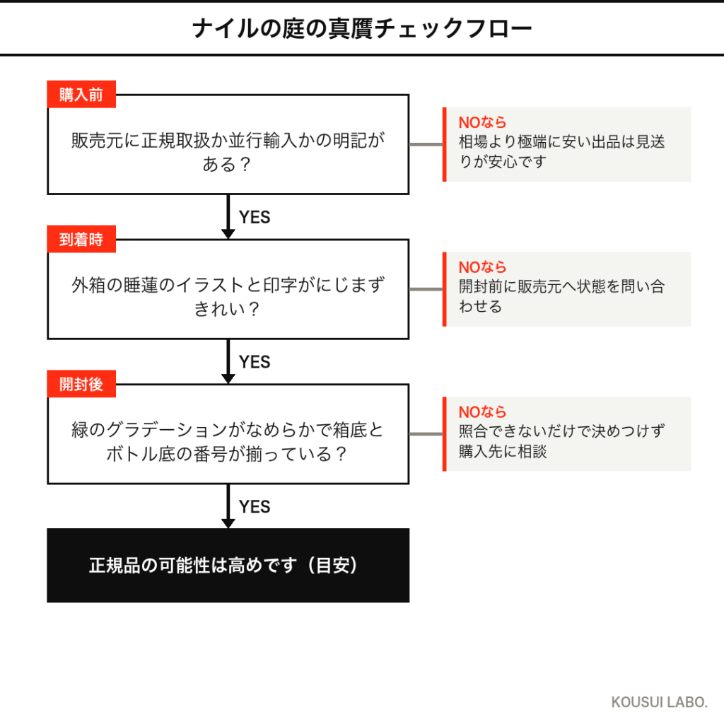 エルメス ナイルの庭の真贋判定フローチャート（購入前・到着時・開封後）