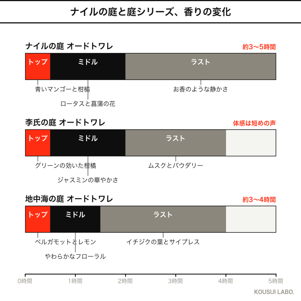 エルメス ナイルの庭の香りの時間変化タイムライン（李氏の庭・地中海の庭との比較）
