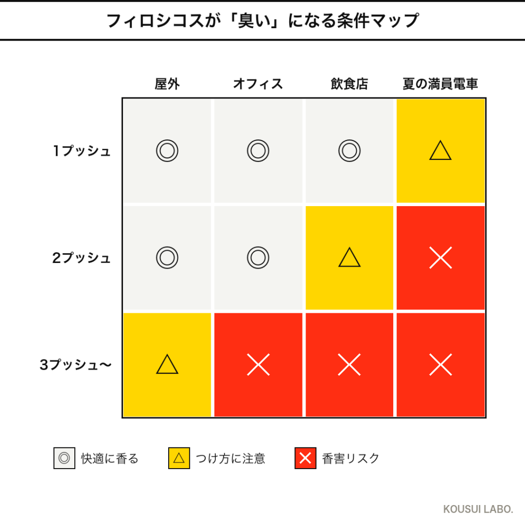 ディプティック フィロシコスが臭いと言われやすい条件のヒートマップ（つける量×シーン）