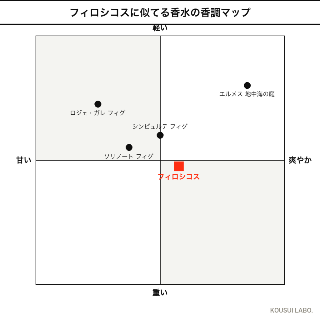 ディプティック フィロシコスに似てる香水の香調マップ（4象限チャート）