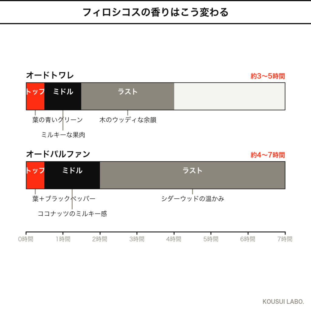 ディプティック フィロシコスの香りの時間変化タイムライン（オードトワレとオードパルファンの比較）