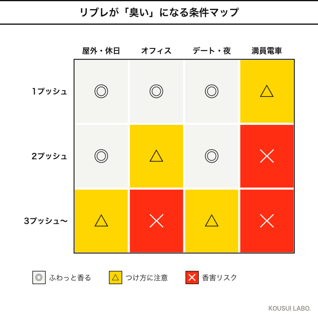 リブレが臭いと感じられる条件ヒートマップ（つける量×シーン別）