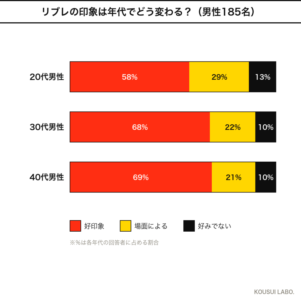 リブレの年代別の反応クロス集計_グラフ