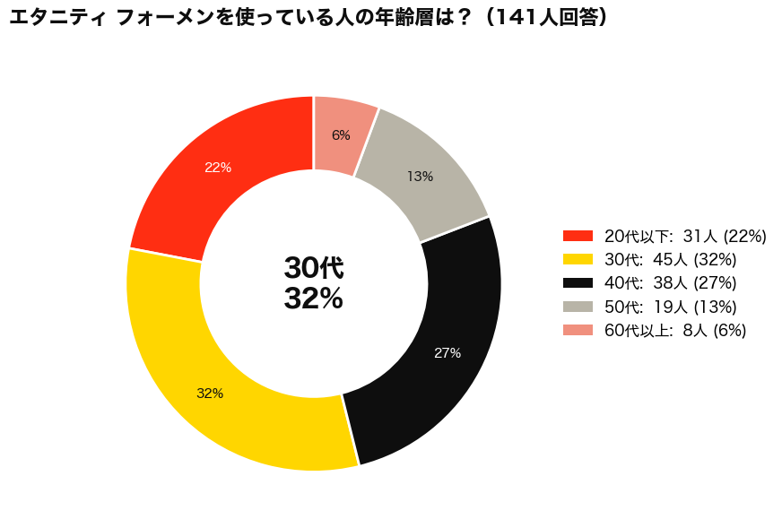 CALVIN KLEIN(カルバンクライン)のETERNITY FOR MEN(エタニティ フォーメン)はおじさんでも使える？使用者の年齢層アンケート結果_円グラフ