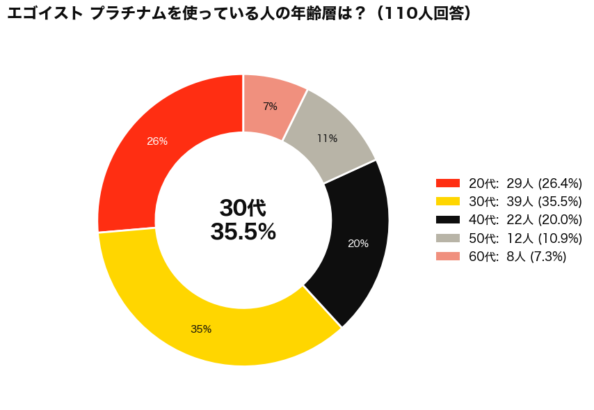 CHANEL(シャネル)のEGOISTE PLATINUM(エゴイスト プラチナム)は何歳まで？使用者の年齢層アンケート結果_円グラフ