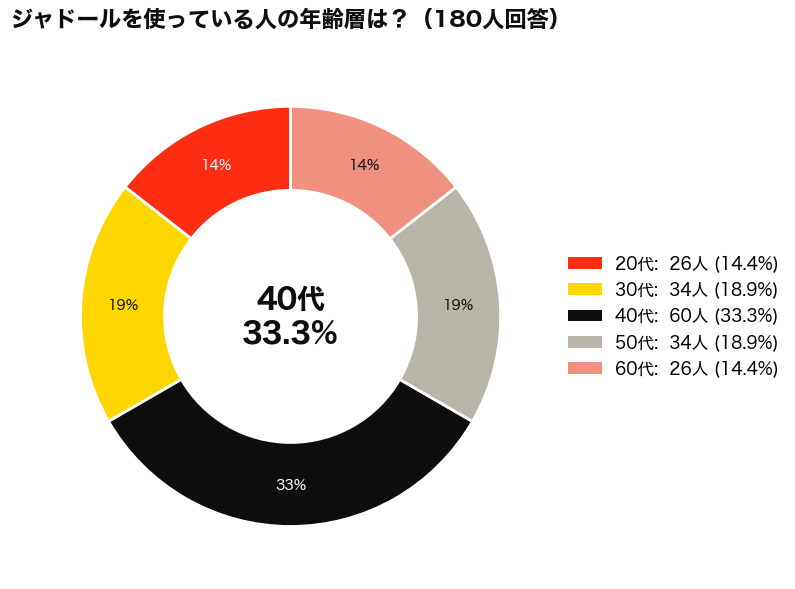 DIOR(ディオール)のJ'ADORE(ジャドール)の年齢層は？使用者アンケート結果_円グラフ