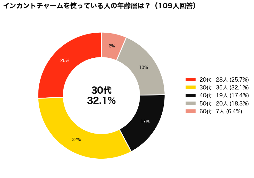FERRAGAMO(フェラガモ)のINCANTO CHARMS(インカントチャーム)は何歳まで？使用者の年齢層アンケート結果_円グラフ