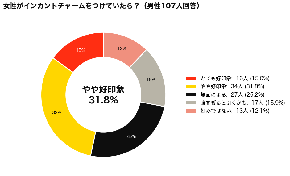 FERRAGAMO(フェラガモ)のINCANTO CHARMS(インカントチャーム)は男ウケする？アンケート結果_円グラフ