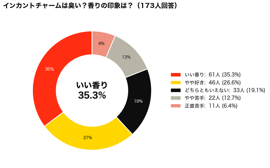 FERRAGAMO(フェラガモ)のINCANTO CHARMS(インカントチャーム)は臭い？アンケート結果_円グラフ