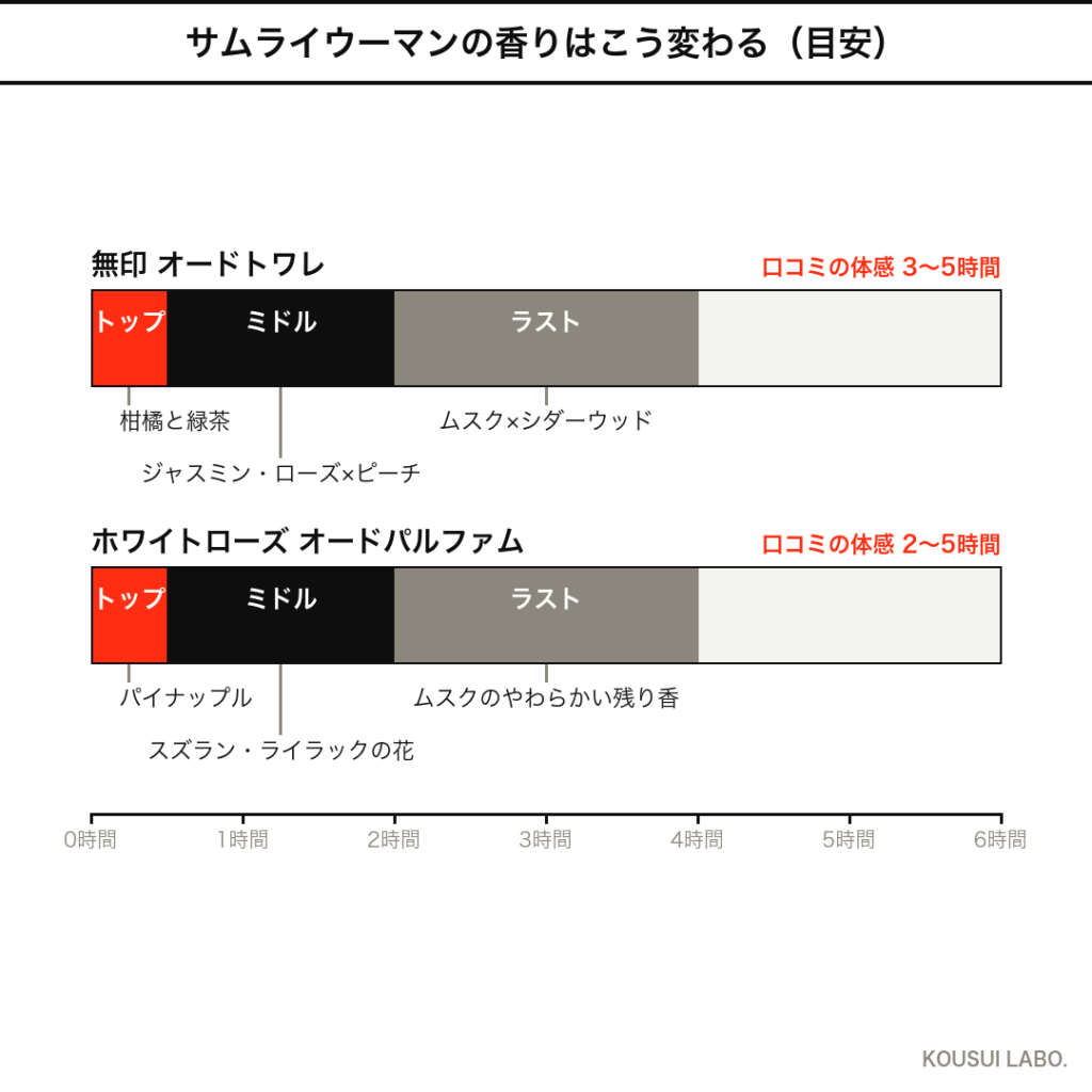 アランドロン サムライウーマンの香りの時間変化（トップ・ミドル・ラスト）のタイムライン