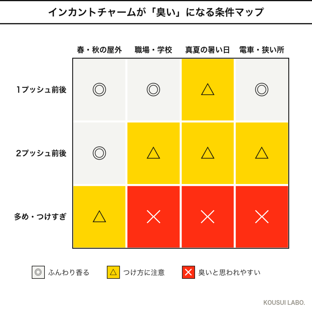 フェラガモ インカントチャームが臭くなる条件（つける量×シーン）のヒートマップ
