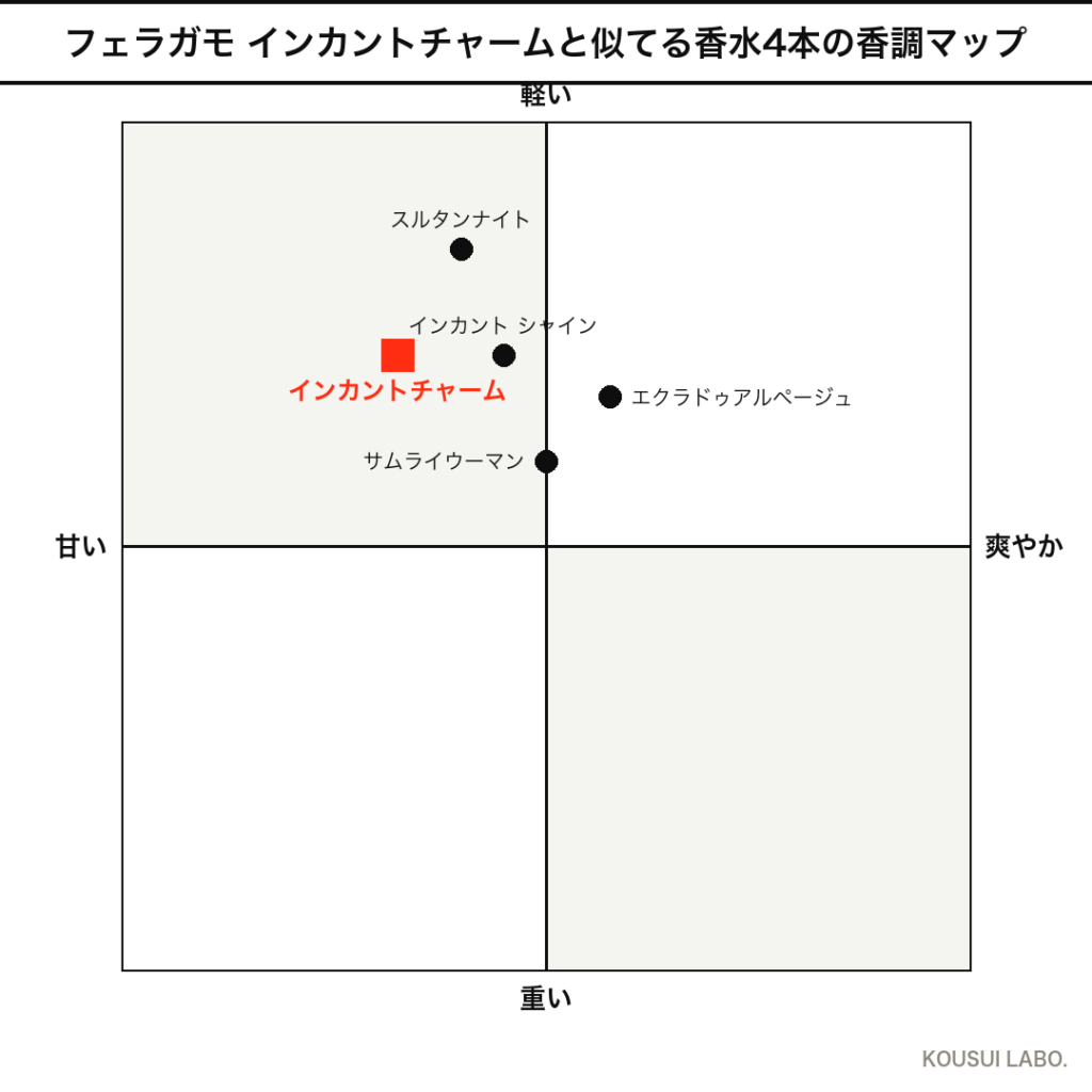 フェラガモ インカントチャームと似てる香水4本の香調マップ
