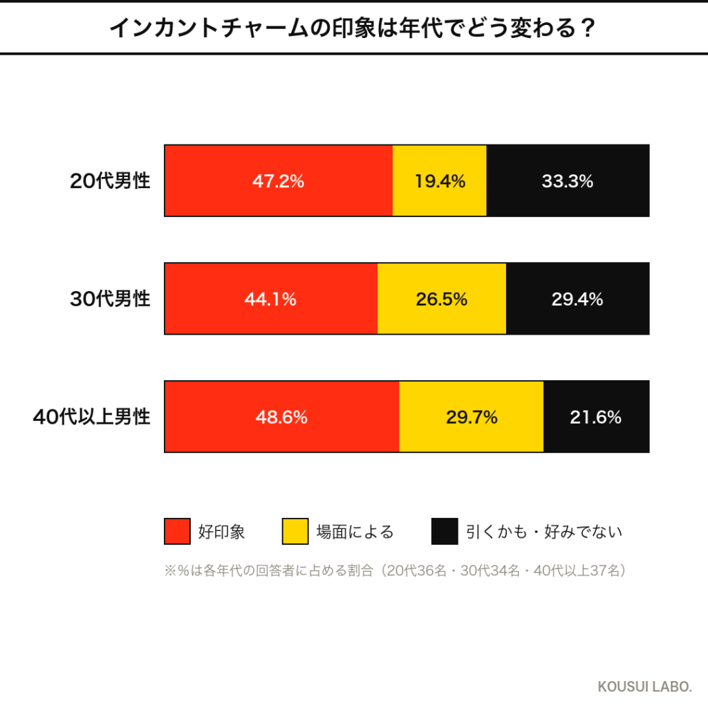 フェラガモ インカントチャームへの男性の反応の年代別クロス集計