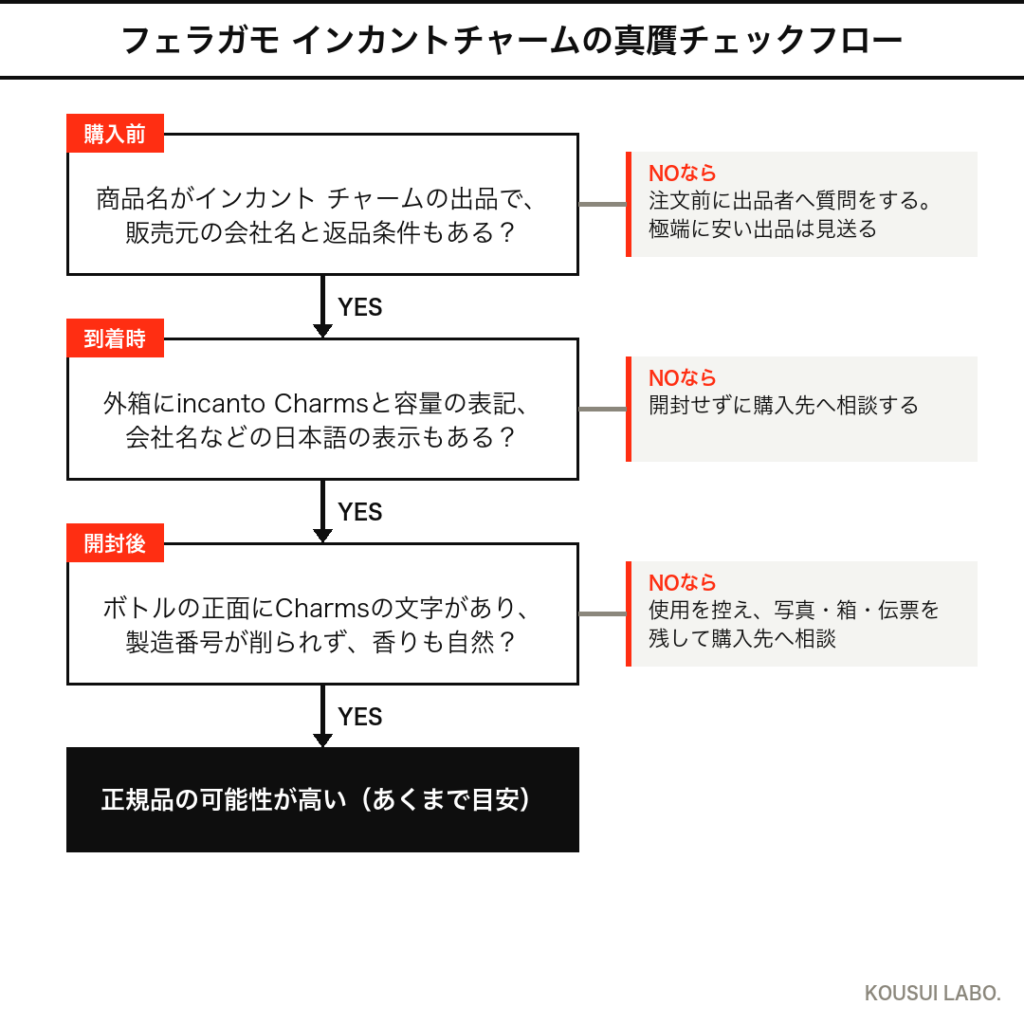 フェラガモ インカントチャームの偽物を避ける真贋チェックフロー（購入前・到着時・開封後）