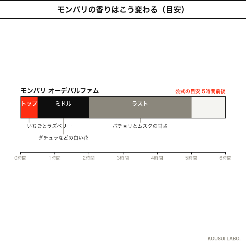 イヴサンローラン モンパリの香りの時間変化（タイムライン図）