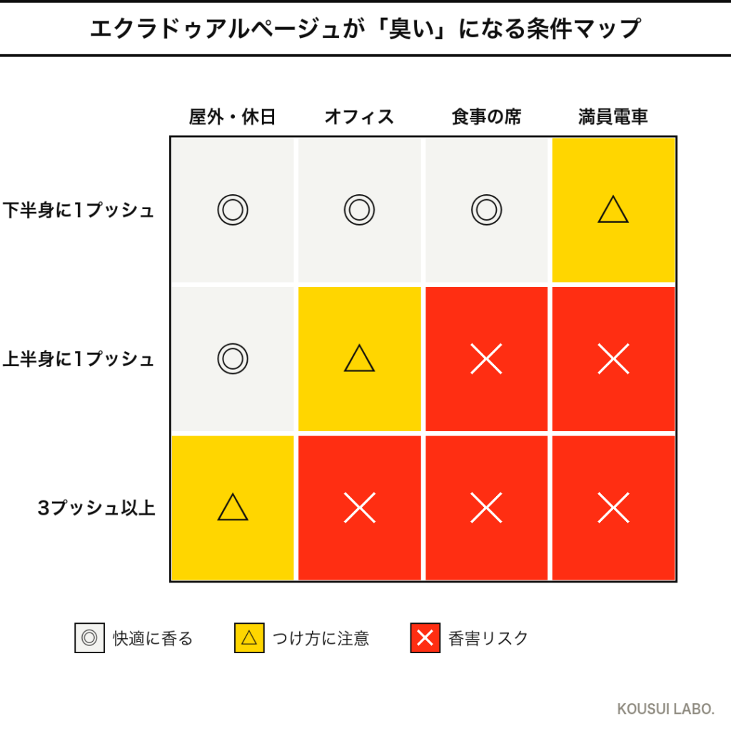 ランバン エクラドゥアルページュが臭くなる条件マップ（つけ方×シーンのヒートマップ）