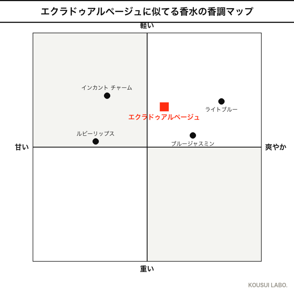 ランバン エクラドゥアルページュに似てる香水の香調マップ（4象限チャート）