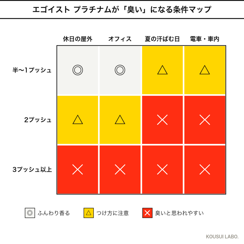 シャネル エゴイスト プラチナムが臭くなる条件（つける量×シーン）のヒートマップ