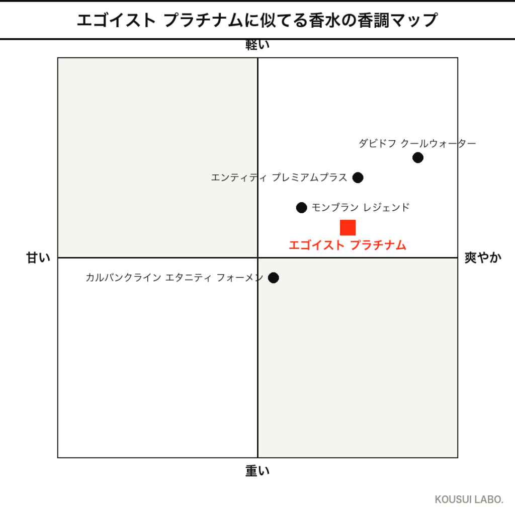 シャネル エゴイスト プラチナムと似てる香水4本の香調マップ