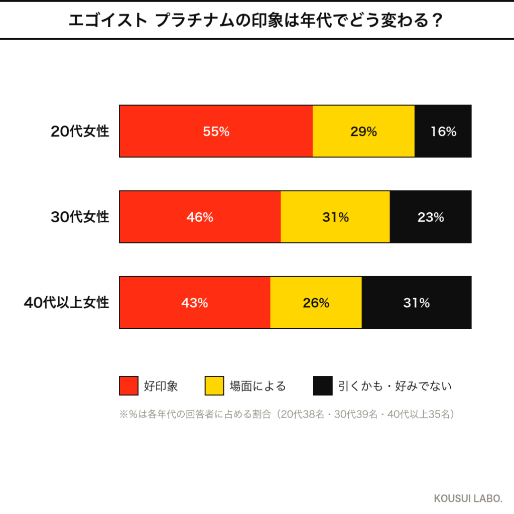 シャネル エゴイスト プラチナムへの女性の反応の年代別クロス集計