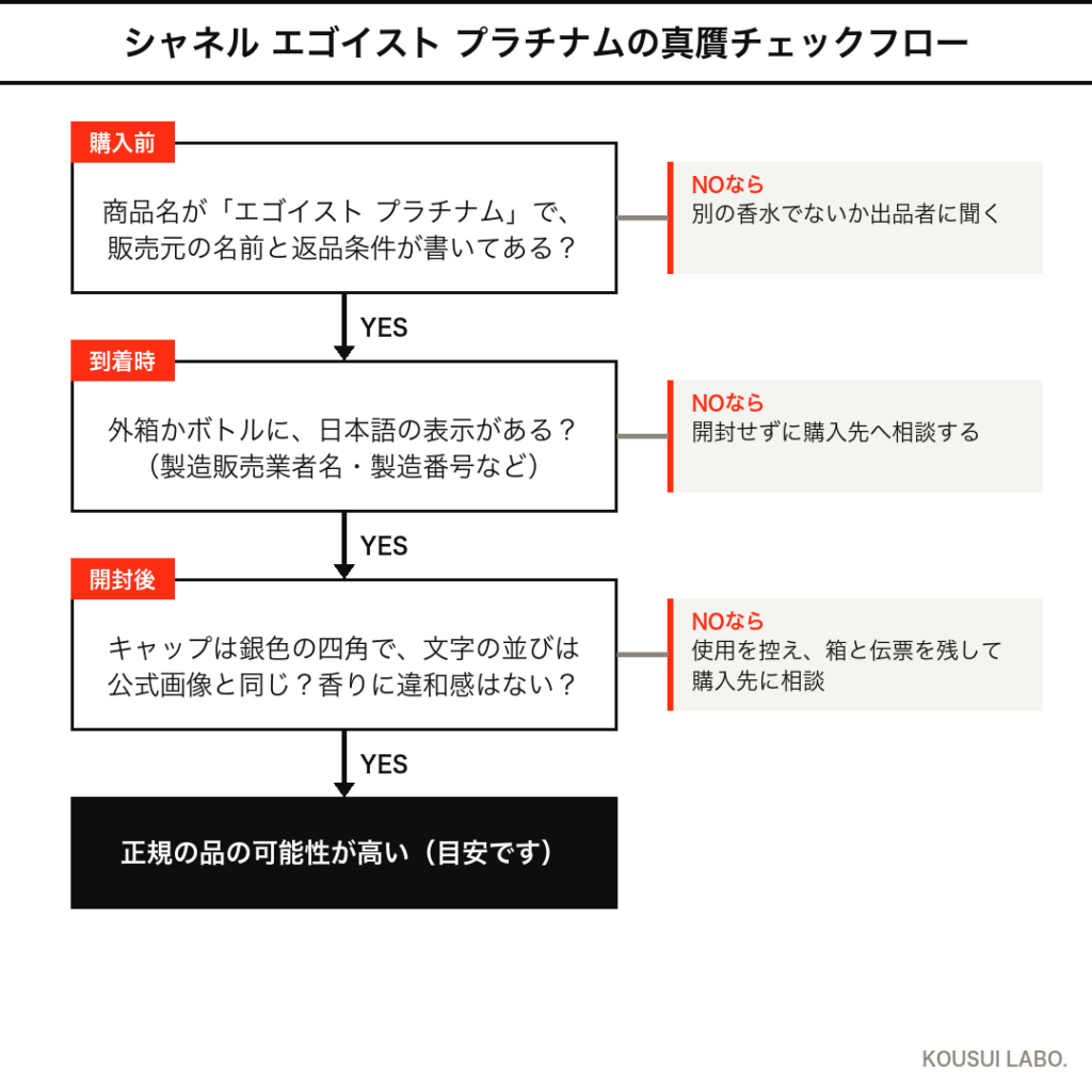 シャネル エゴイスト プラチナムの偽物を避ける真贋チェックフロー（購入前・到着時・開封後）