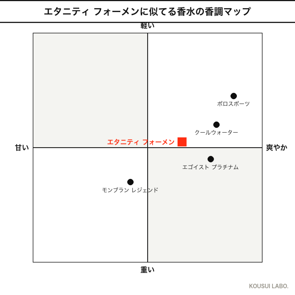 カルバンクライン エタニティ フォーメンに似てる香水の香調マップ（4象限チャート）