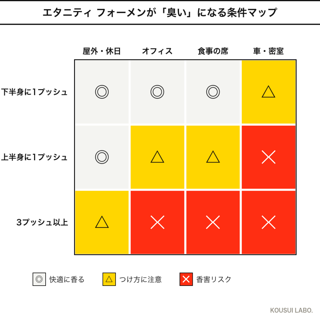 カルバンクライン エタニティ フォーメンが臭くなる条件マップ（つけ方×シーンのヒートマップ）
