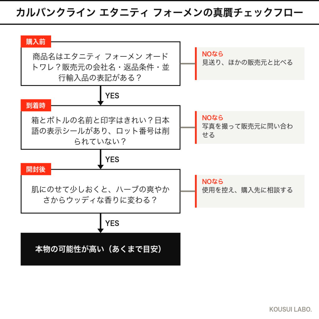 カルバンクライン エタニティ フォーメンの真贋チェックフロー（購入前・到着時・開封後）