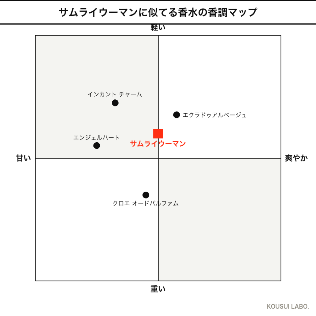 アランドロン サムライウーマンと似てる香水4本の香調マップ